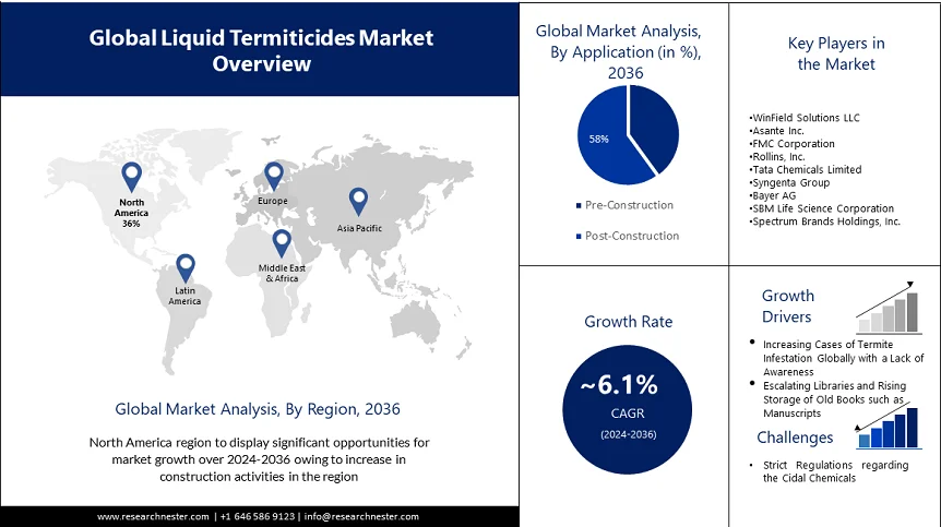 Liquid Termiticides Market Overview